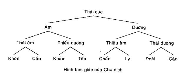 Bát quái và tượng quẻ của 8 quái đơn